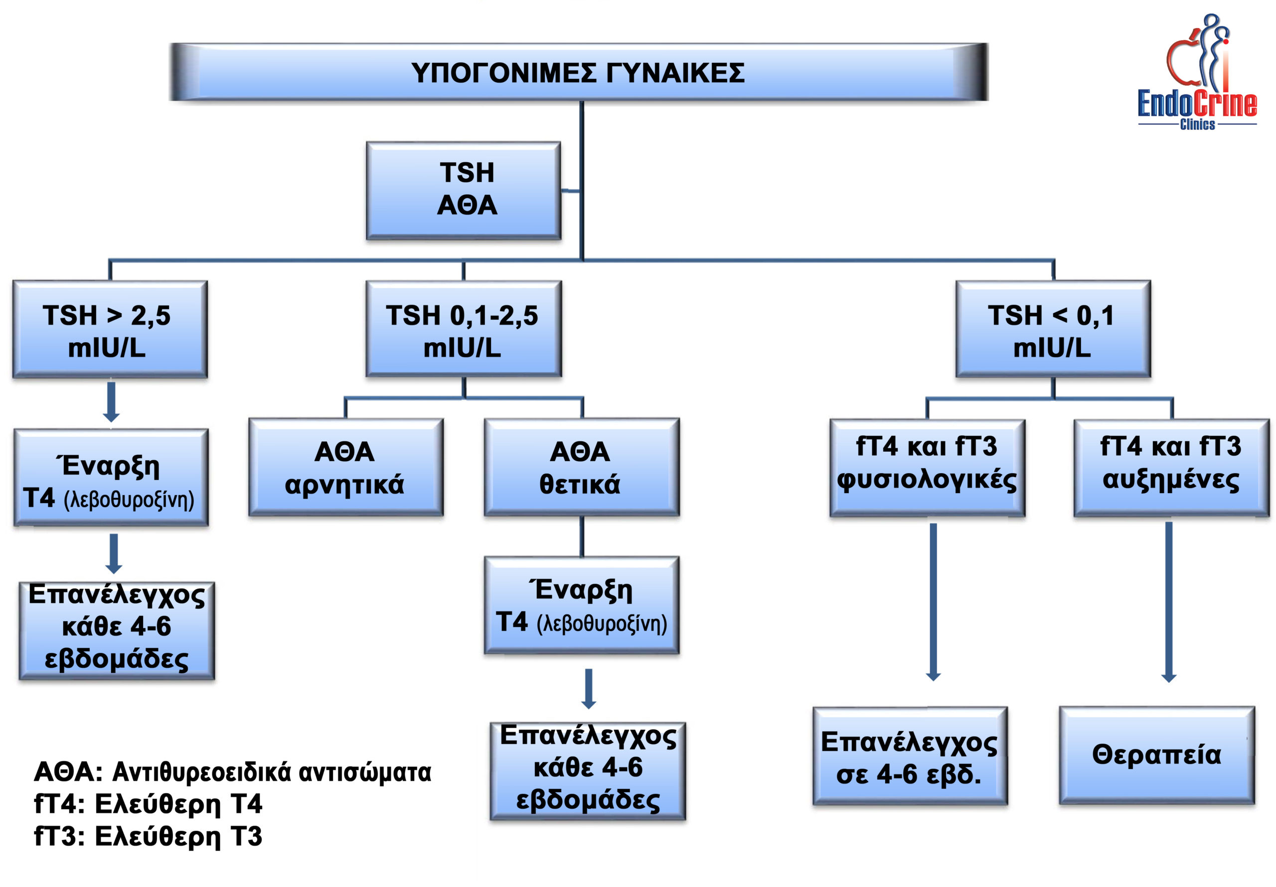Προτεινόμενη θεραπεία διαταραχών θυρεοειδούς